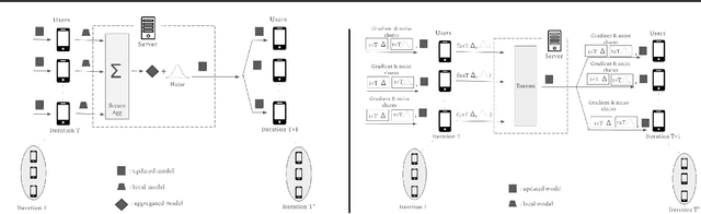 Figure 1 for DMM: Distributed Matrix Mechanism for Differentially-Private Federated Learning using Packed Secret Sharing