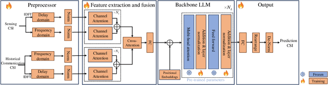 Figure 3 for Sensing-Assisted Channel Prediction in Complex Wireless Environments: An LLM-Based Approach