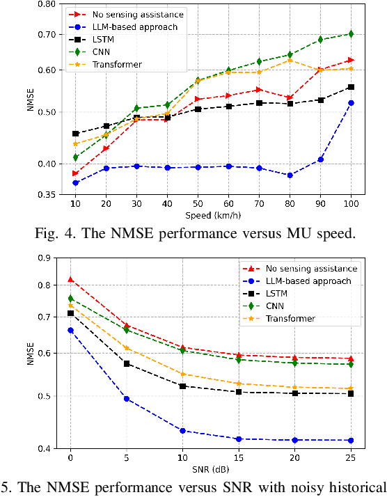 Figure 4 for Sensing-Assisted Channel Prediction in Complex Wireless Environments: An LLM-Based Approach