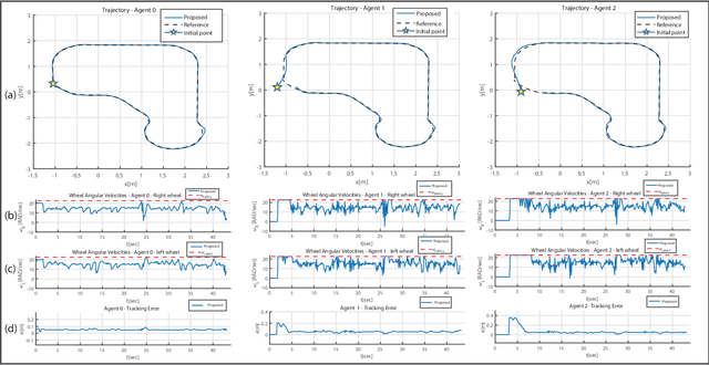 Figure 2 for Collision-Free Platooning of Mobile Robots through a Set-Theoretic Predictive Control Approach