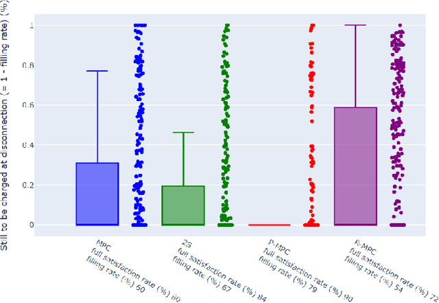 Figure 2 for Controlling Large Electric Vehicle Charging Stations via User Behavior Modeling and Stochastic Programming