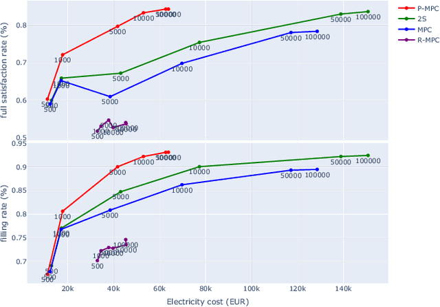 Figure 3 for Controlling Large Electric Vehicle Charging Stations via User Behavior Modeling and Stochastic Programming