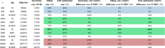 Figure 4 for Controlling Large Electric Vehicle Charging Stations via User Behavior Modeling and Stochastic Programming