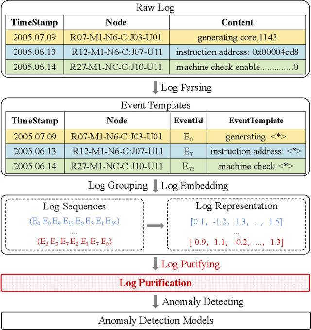 Figure 1 for LogPurge: Log Data Purification for Anomaly Detection via Rule-Enhanced Filtering
