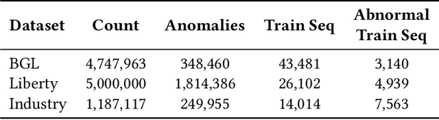 Figure 2 for LogPurge: Log Data Purification for Anomaly Detection via Rule-Enhanced Filtering