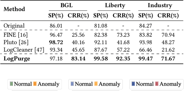 Figure 4 for LogPurge: Log Data Purification for Anomaly Detection via Rule-Enhanced Filtering