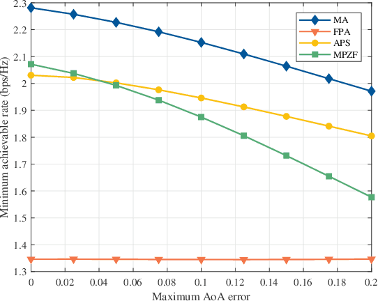 Figure 3 for Multiuser Communications with Movable-Antenna Base Station: Joint Antenna Positioning, Receive Combining, and Power Control