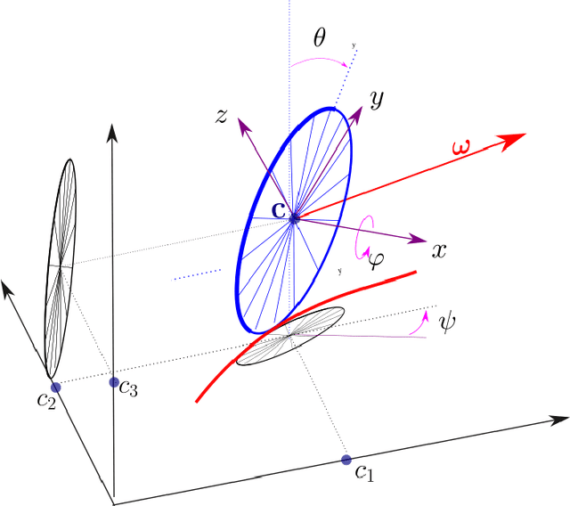 Figure 1 for Modelisation of a rolling disk with Sympy