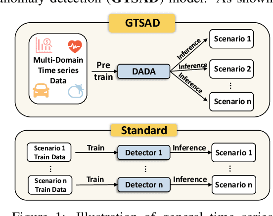 Figure 1 for Towards a General Time Series Anomaly Detector with Adaptive Bottlenecks and Dual Adversarial Decoders