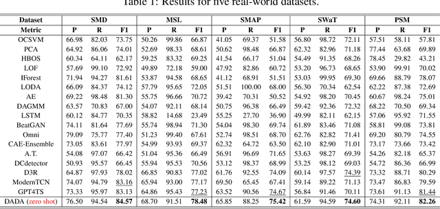 Figure 2 for Towards a General Time Series Anomaly Detector with Adaptive Bottlenecks and Dual Adversarial Decoders