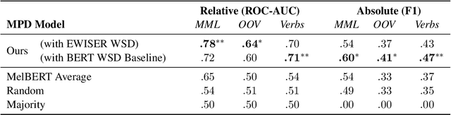 Figure 4 for Metaphorical Polysemy Detection: Conventional Metaphor meets Word Sense Disambiguation
