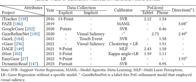Figure 4 for An End-to-End Review of Gaze Estimation and its Interactive Applications on Handheld Mobile Devices