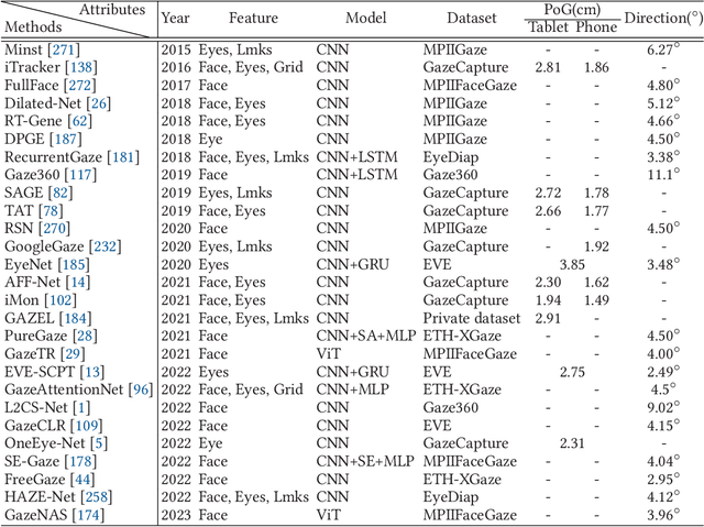 Figure 2 for An End-to-End Review of Gaze Estimation and its Interactive Applications on Handheld Mobile Devices