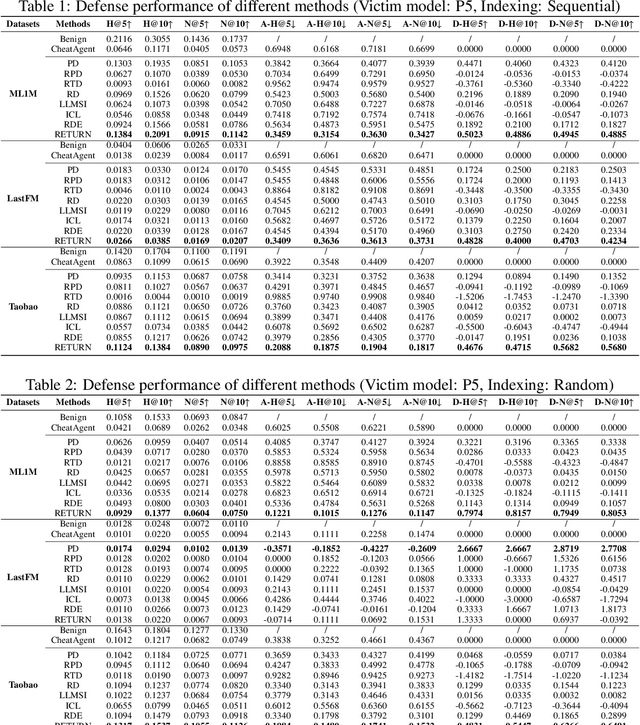 Figure 3 for Retrieval-Augmented Purifier for Robust LLM-Empowered Recommendation