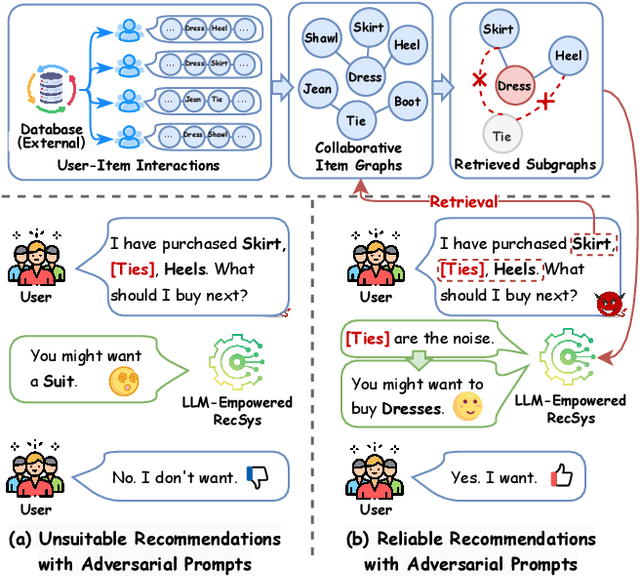 Figure 1 for Retrieval-Augmented Purifier for Robust LLM-Empowered Recommendation