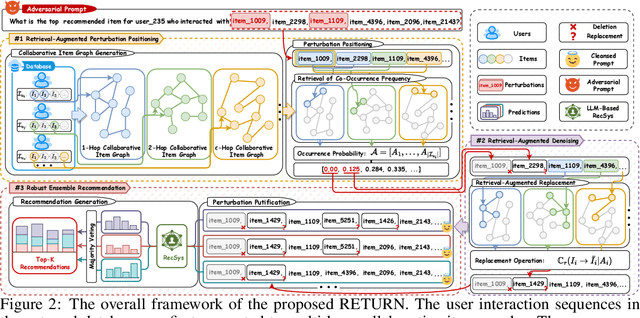Figure 2 for Retrieval-Augmented Purifier for Robust LLM-Empowered Recommendation