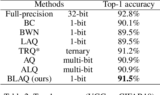 Figure 4 for One-Step Forward and Backtrack: Overcoming Zig-Zagging in Loss-Aware Quantization Training