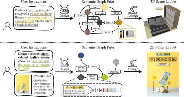Figure 1 for InstructLayout: Instruction-Driven 2D and 3D Layout Synthesis with Semantic Graph Prior
