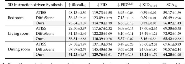 Figure 2 for InstructLayout: Instruction-Driven 2D and 3D Layout Synthesis with Semantic Graph Prior