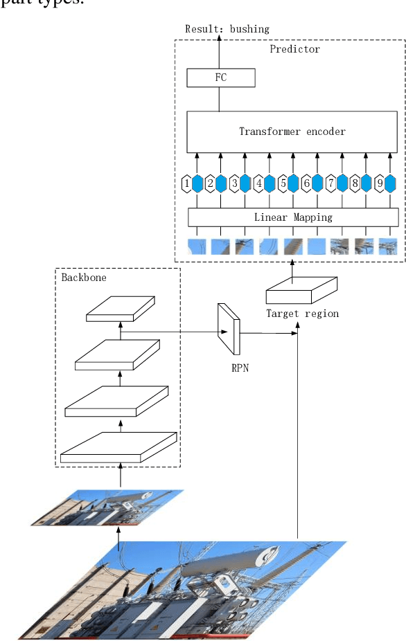 Figure 1 for High-resolution power equipment recognition based on improved self-attention