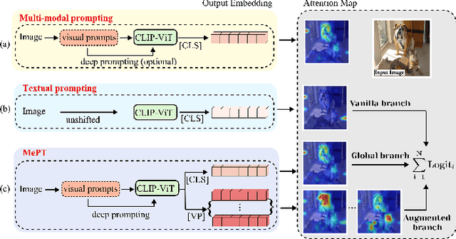 Figure 1 for MePT: Multi-Representation Guided Prompt Tuning for Vision-Language Model