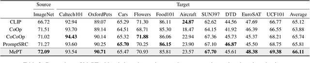 Figure 4 for MePT: Multi-Representation Guided Prompt Tuning for Vision-Language Model
