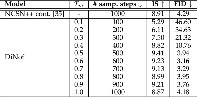 Figure 2 for Diffusion Models with Deterministic Normalizing Flow Priors