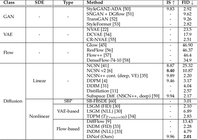 Figure 4 for Diffusion Models with Deterministic Normalizing Flow Priors