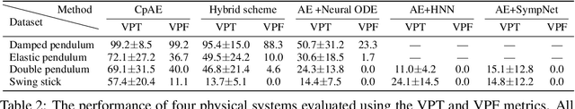 Figure 2 for Continuity-Preserving Convolutional Autoencoders for Learning Continuous Latent Dynamical Models from Images