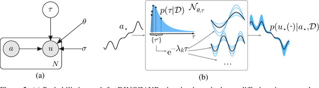 Figure 3 for Light-Weight Diffusion Multiplier and Uncertainty Quantification for Fourier Neural Operators