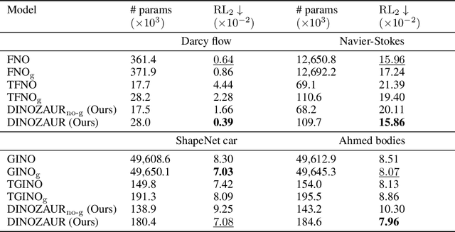 Figure 2 for Light-Weight Diffusion Multiplier and Uncertainty Quantification for Fourier Neural Operators