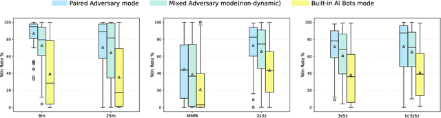 Figure 2 for StarCraft+: Benchmarking Multi-agent Algorithms in Adversary Paradigm
