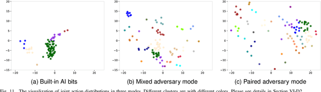 Figure 3 for StarCraft+: Benchmarking Multi-agent Algorithms in Adversary Paradigm