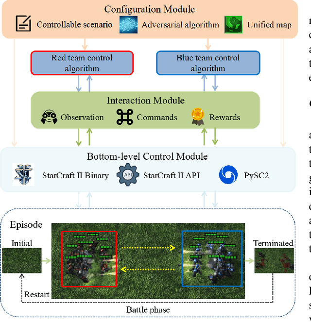 Figure 1 for StarCraft+: Benchmarking Multi-agent Algorithms in Adversary Paradigm
