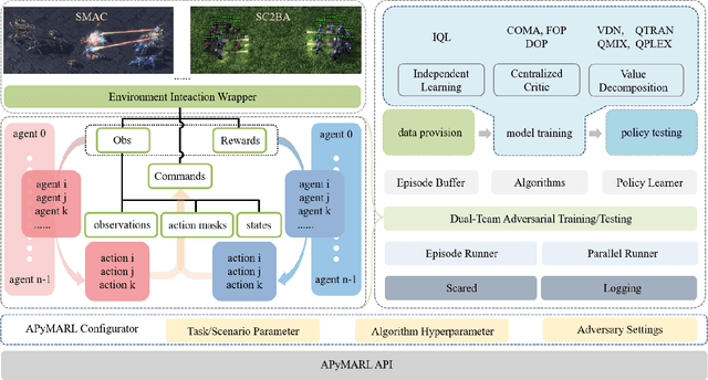 Figure 4 for StarCraft+: Benchmarking Multi-agent Algorithms in Adversary Paradigm