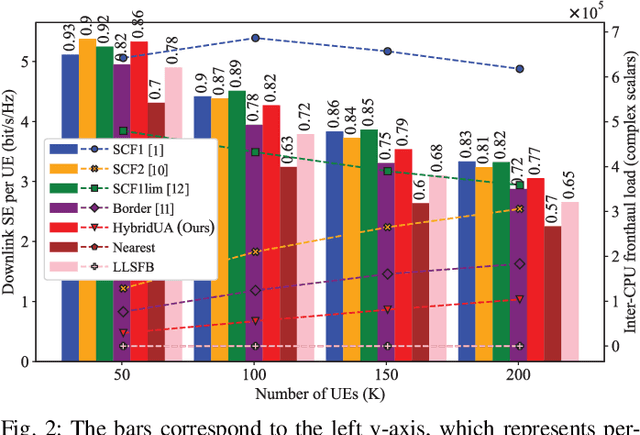 Figure 2 for Hybrid Network- and User-Centric Scalable Cell-Free Massive MIMO for Fronthaul Signaling Minimization