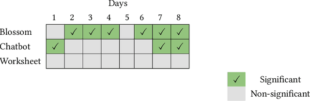 Figure 3 for Can an LLM-Powered Socially Assistive Robot Effectively and Safely Deliver Cognitive Behavioral Therapy? A Study With University Students