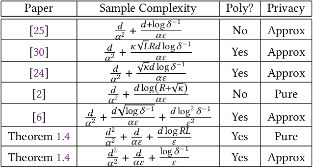 Figure 1 for Sample-Optimal Private Regression in Polynomial Time