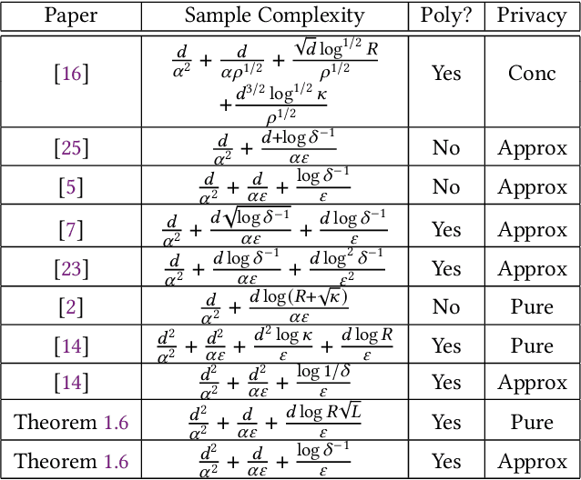 Figure 2 for Sample-Optimal Private Regression in Polynomial Time