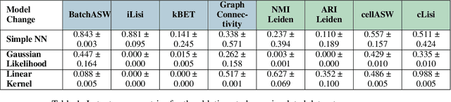 Figure 2 for Scalable Amortized GPLVMs for Single Cell Transcriptomics Data