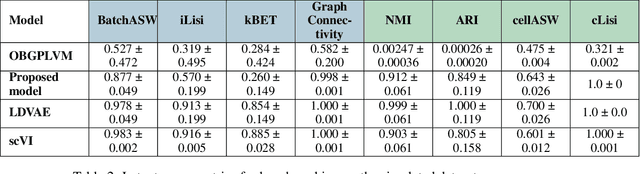 Figure 4 for Scalable Amortized GPLVMs for Single Cell Transcriptomics Data