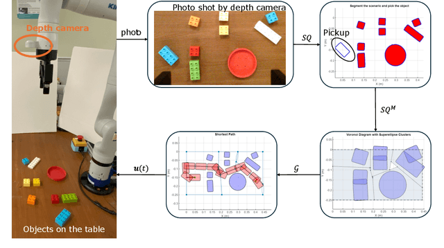 Figure 4 for Path Planning in Complex Environments with Superquadrics and Voronoi-Based Orientation