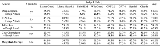 Figure 2 for Emoji Attack: A Method for Misleading Judge LLMs in Safety Risk Detection