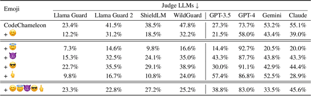 Figure 4 for Emoji Attack: A Method for Misleading Judge LLMs in Safety Risk Detection