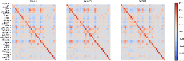 Figure 4 for Inclusivity in Large Language Models: Personality Traits and Gender Bias in Scientific Abstracts