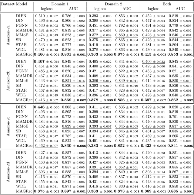 Figure 3 for Exploiting Graph Structured Cross-Domain Representation for Multi-Domain Recommendation
