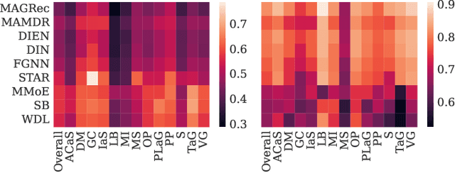 Figure 4 for Exploiting Graph Structured Cross-Domain Representation for Multi-Domain Recommendation