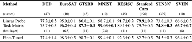 Figure 3 for Task Matrices: Linear Maps for Cross-Model Finetuning Transfer