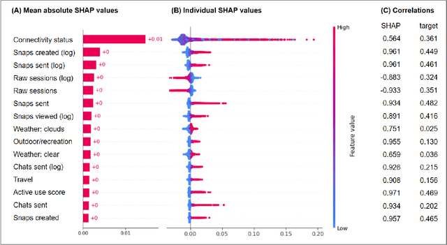 Figure 3 for Context-Aware Prediction of User Engagement on Online Social Platforms