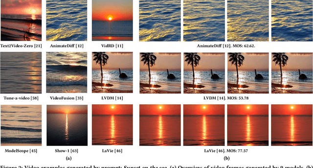 Figure 2 for Subjective-Aligned Dataset and Metric for Text-to-Video Quality Assessment